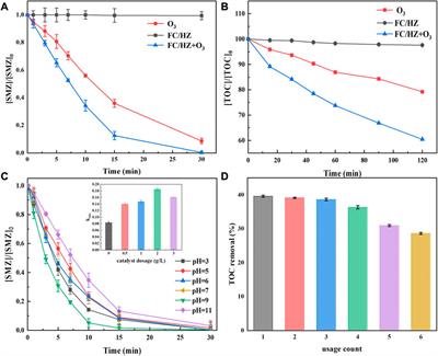 Efficient removal of sulfamethazine by a magnetic recoverable CeO2/Fe3O4/natural zeolite catalyst in catalytic ozonation process